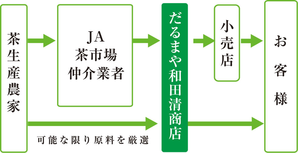 仕入へのこだわり/独自の流通ルート